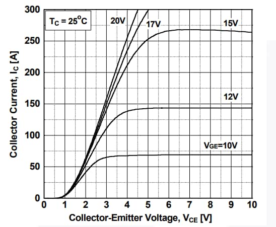 Performance Graph - onsemi FGx40T120SMD Field Stop Trench IGBTs